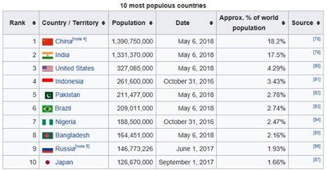 » Overpopulation