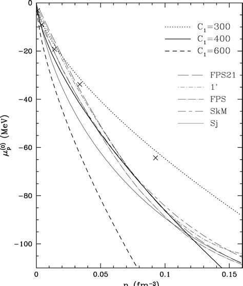 Figure 1 From Thermodynamic Properties Of Nuclear Pasta In Neutron