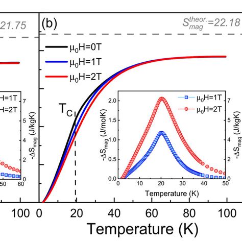 Temperature Dependences Of The Isothermal Magnetic Entropy Change S