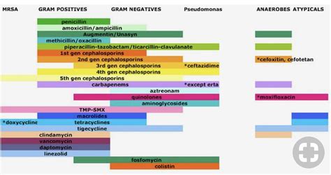 Antibiotic Color Chart