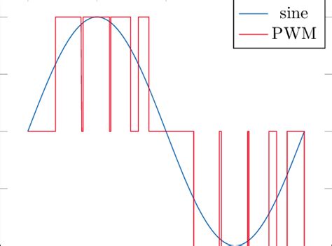 Pwm Signal With Switching Frequency Of F S 500 Hz Generating A Sine Download Scientific