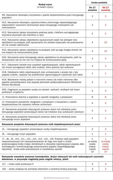 Taryfikator punktów karnych I Przepisy I kdk pl nie przepisujemy