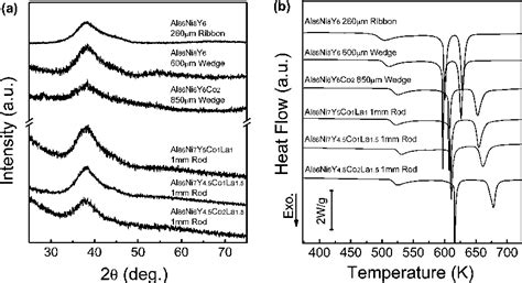 Figure From Al Rich Bulk Metallic Glasses With Plasticity And