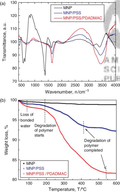 A FTIR Spectra And B TGA Curves Of MNP MNP PSS And MNP PSS PDADMAC