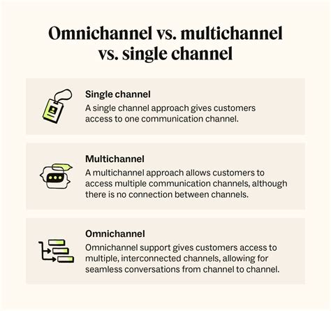 What Is Omnichannel A CX Guide For 2024