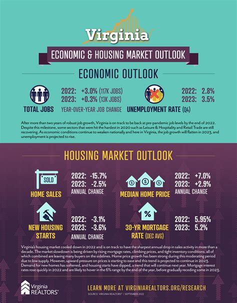 Housing Market 2022