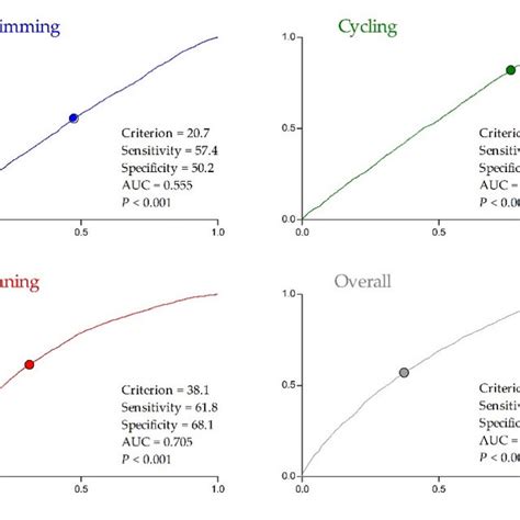 Receiver Operating Characteristic Curve Sensitivity Y Axis Download Scientific Diagram