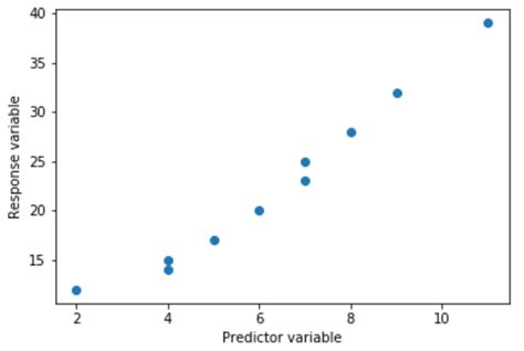 How To Perform Polynomial Regression In Python Statology