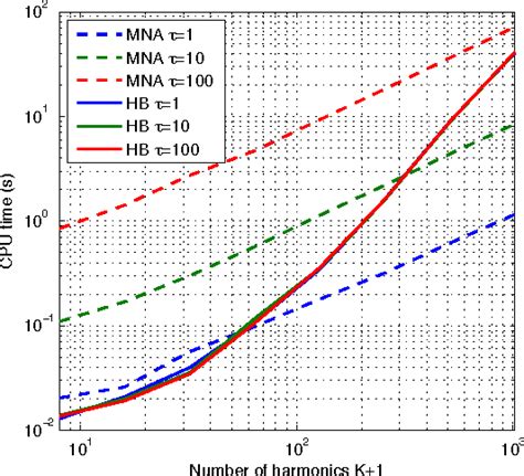 PDF The Harmonic Balance Method Semantic Scholar