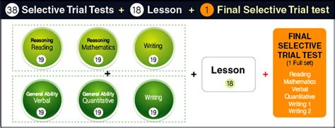 Selective Trial Test