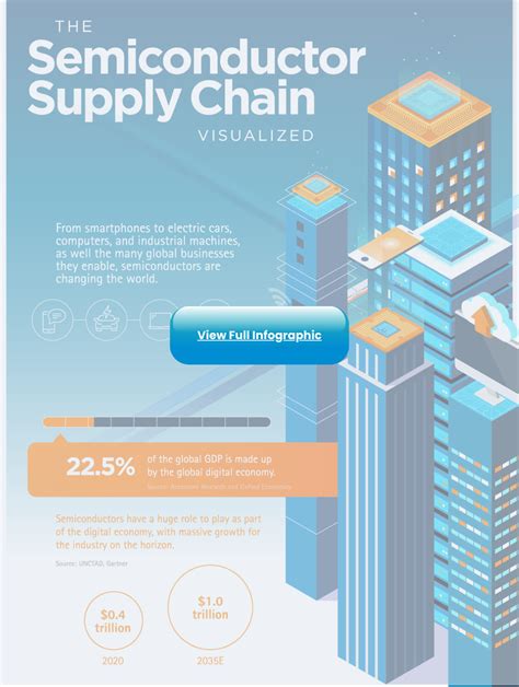 Infographic Visualizing The Global Semiconductor Supply Chain Gemini Data