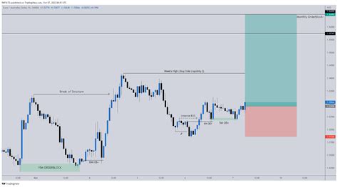 Oanda Euraud Chart Image By Pafxltd Tradingview