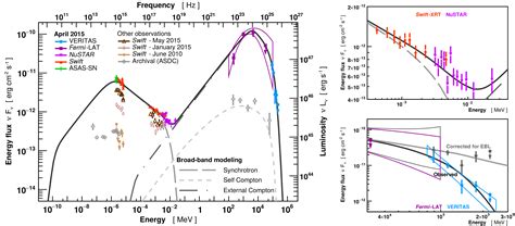 Gamma Rays From The Quasar PKS 1441 25 Story Of An Escape