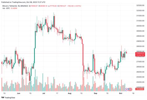 Binance Btcusdt Chart Image Tradingview