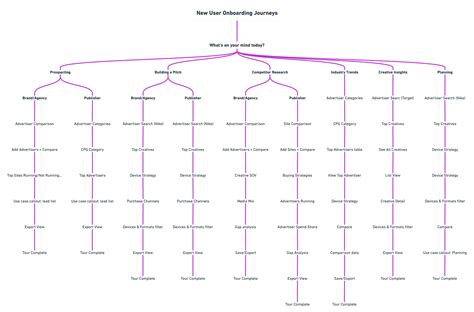 New User Onboarding — Kelsey Capps