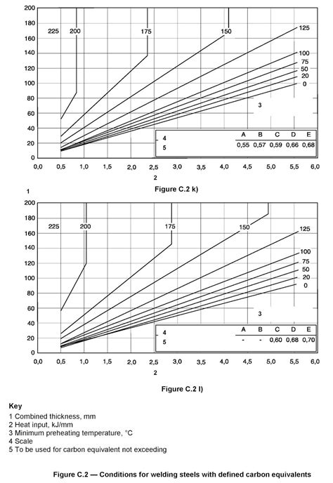 What Is The Preheat Temperature For Carbon Steel As Per Bs En 1011 2 Qa Qc Tips And Guides