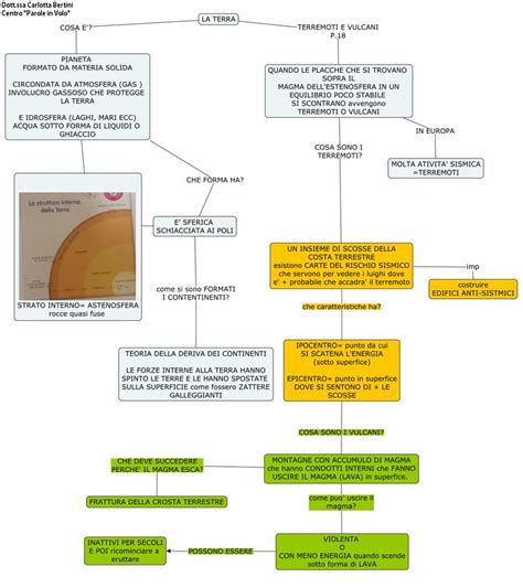 Pin Di Solange Car Su Scienza Nel Mappe Mentali Vulcani Geografia