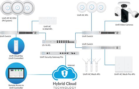 Ubiquiti Solution Unifi Enterprise System Dssi