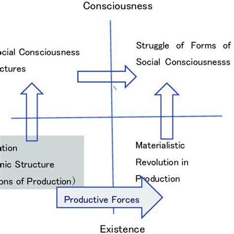 1 The Materialistic View Of History Source Yagi 2002 Fig 1