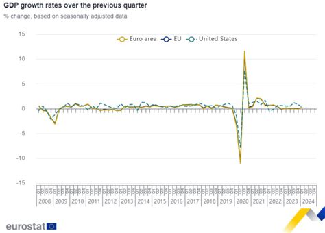 El Pib De La Eurozona Crece Un 0 3 En El Primer Trimestre