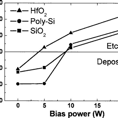 Etch Rate Uniformity Of Hfo Poly Si B And Sio In Bcl Plasmas