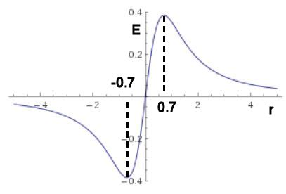 What does this graph about electric field gradients tells? - Physics ...