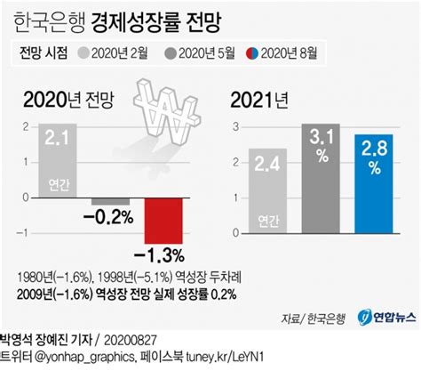 한국은행 올 경제성장률 전망치 13로 대폭 하향“코로나19 재확산 영향” 통일경제뉴스