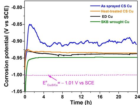 Corrosion Potential Ecorr Measurements Recorded On Various Types Of