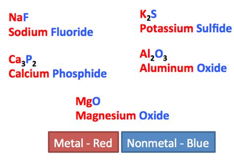 Rules for Naming Ionic Compounds - Video & Lesson Transcript | Study.com