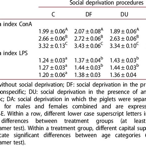 Plasma Acth A And Cortisol B Concentrations In Piglets After