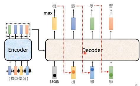 Transformer encoder传向decoder的是哪两个 CSDN博客