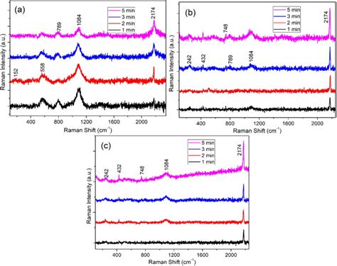 Raman spectra of β CuSCN γ CuI composite thin films grown at applied