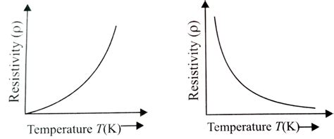 Show variation of resistivity of si with temperature in a graph.