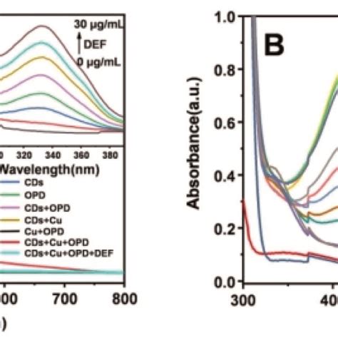 Uv Vis Absorption Spectra Of A Cds Opd The System Of Cds And Opd Download Scientific