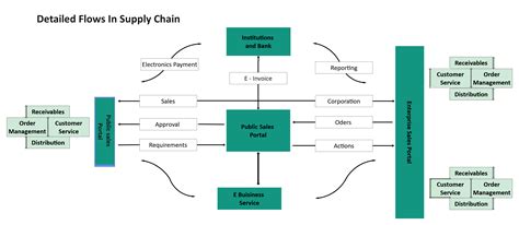 Detailed Flows In Supply Chain Edrawmax Editable Template Supply Chain Supply Chain