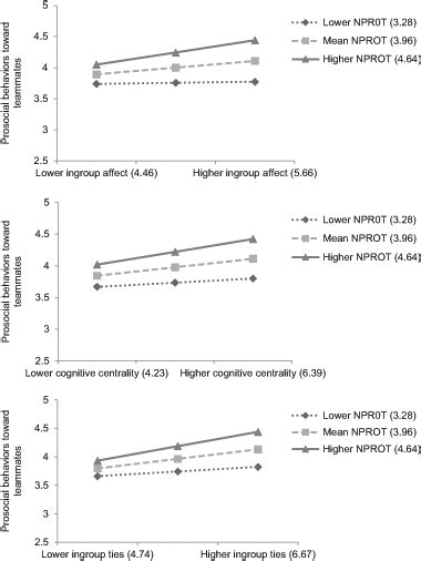 Interactions Between Social Identity And Perceived Norms For Prosocial Download Scientific