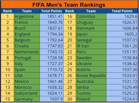 Fifa Rankings 2024 Men Lark Devinne