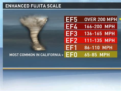 Enhanced Fujita Scale | Fujita scale, Enhanced fujita scale, Enhancement