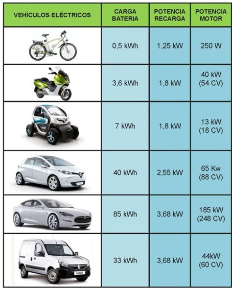 Modo Y Potencia De Carga Para Un Vehículo Eléctrico