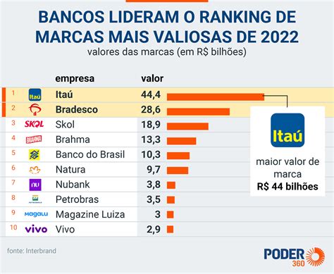 Bancos Est O Entre As Marcas Mais Valiosas Do Pa S Em