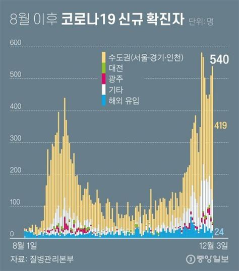 속보 코로나 신규 환자 540명 이틀째 500명대 네이트 뉴스