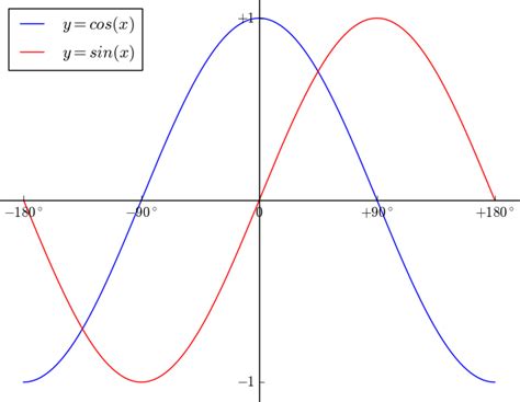 Cos Graph Vs Sin