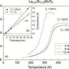 Color Online A Temperature Dependence Of The Resistivity In Thin