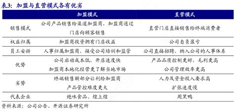 你知道加盟与直营模式各有优劣情况如何行行查行业研究数据库