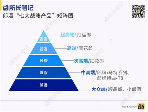 “七大战略产品”官宣，郎酒“一式七剑”营销握拳新浪财经新浪网