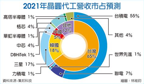 我晶圓代工規模 一枝獨秀 財經要聞 工商時報