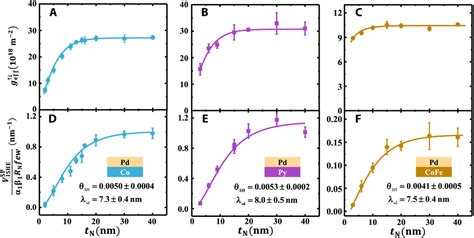 Self Consistent Determination Of Spin Hall Angle And Spin Diffusion