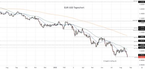 Euro Dollar Prognose Heute Aktuell Wie Geht Es Jetzt Weiter