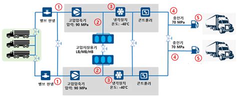 인천·울산에 대용량 수소충전소 구축