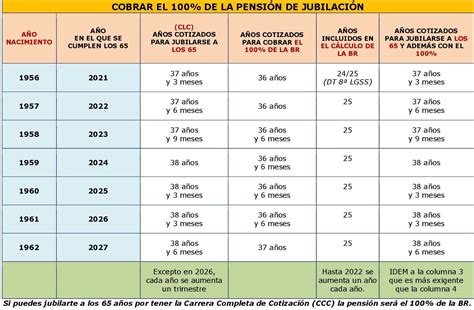 Ley Nueva Cobrar El 100 De La PensiÓn De JubilaciÓn Periodos